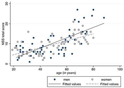 Neurological Soft Signs (NSS) in Census-Based, Decade-Adjusted Healthy Adults, 20 to >70 Years of Age